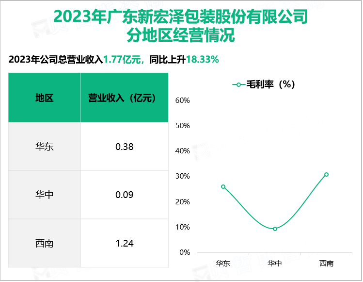 2023年广东新宏泽包装股份有限公司分地区经营情况