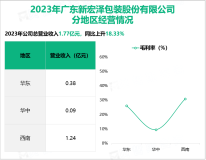 新宏泽为多个知名卷烟品牌提供烟标印刷产品，其营收在2023年为1.77亿元

