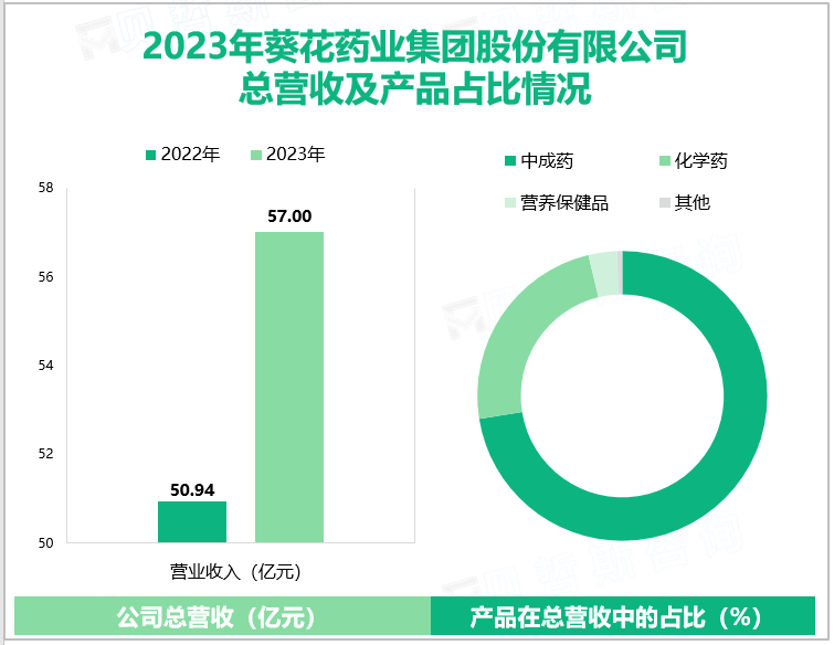 2023年葵花药业集团股份有限公司总营收及产品占比情况