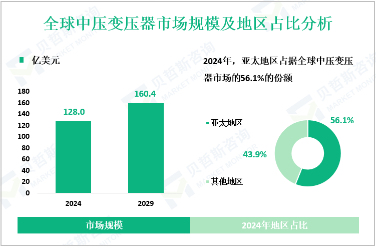 全球中压变压器市场规模及地区占比分析