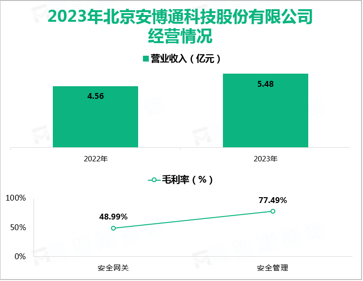 2023年北京安博通科技股份有限公司经营情况