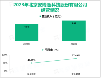 安博通作为业内的上游技术输出厂商，其营收在2023年为5.48亿元