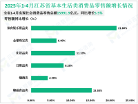 2025年1-4月江苏省实现社会消费品零售总额15991.9亿元，同比增长5.5%