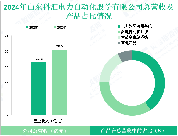 2024年山东科汇电力自动化股份有限公司总营收及产品占比情况