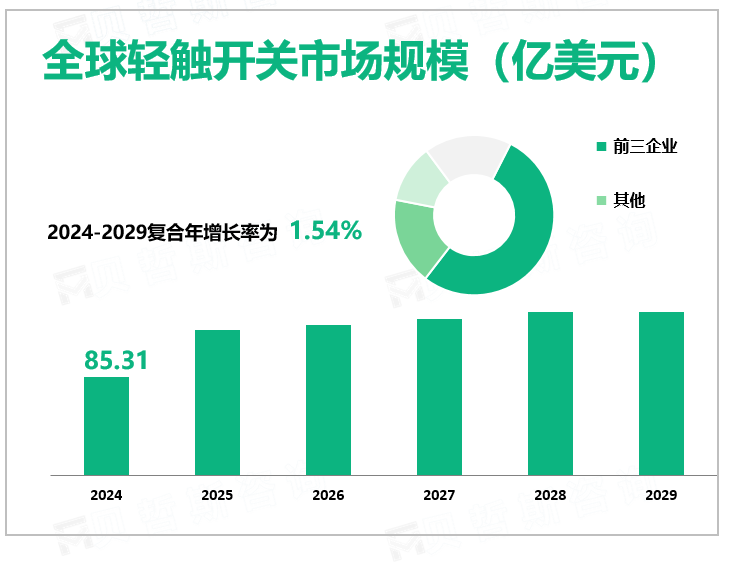 全球轻触开关市场规模（亿美元）