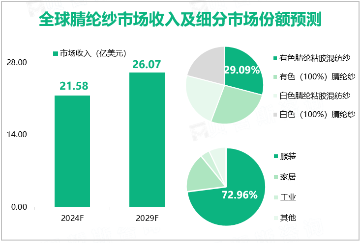 全球腈纶纱市场收入及细分市场份额预测