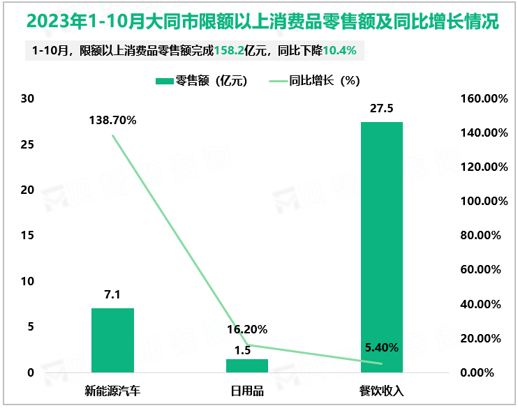 2023年1-10月大同市限额以上消费品零售额及同比增长情况