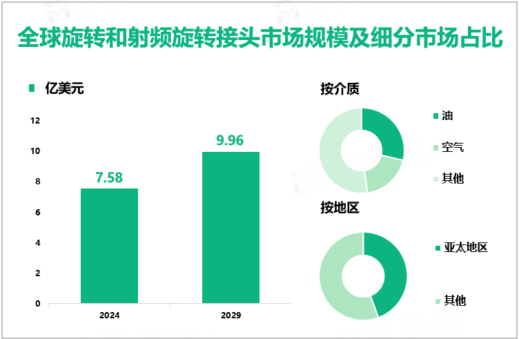 全球旋转和射频旋转接头市场规模及细分市场占比