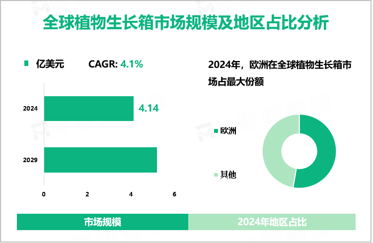 全球植物生长箱市场规模及地区占比分析