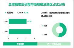 2024年全球植物生长箱市场规模为4.14亿美元，欧洲占最大份额