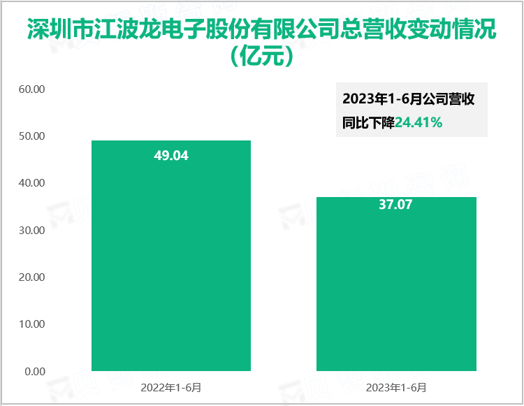 深圳市江波龙电子股份有限公司总营收变动情况（亿元）