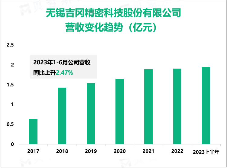 无锡吉冈精密科技股份有限公司 营收变化趋势（亿元）