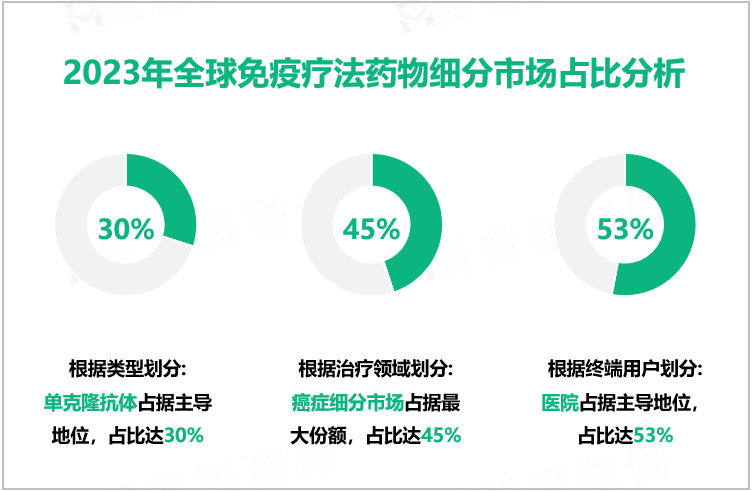 2023年全球免疫疗法药物细分市场占比分析