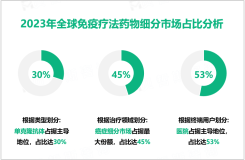 2023年全球免疫疗法药物市场规模为2230亿美元，癌症治疗需求最大