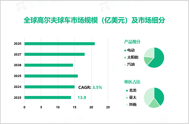 全球高尔夫球车市场规模（亿美元）及市场细分