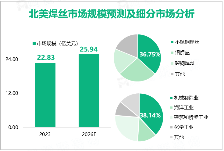 北美焊丝市场规模预测及细分市场分析