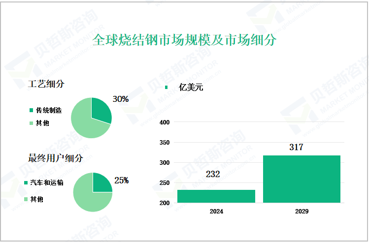 全球烧结钢市场规模及市场细分