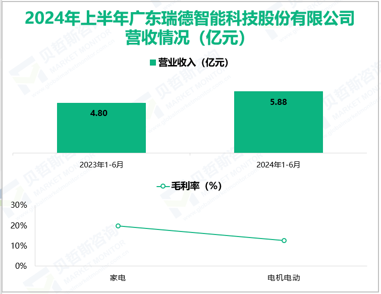 2024年上半年广东瑞德智能科技股份有限公司营收情况(亿元)