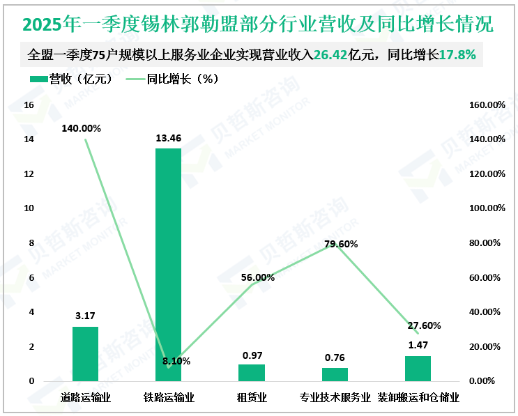 2025年一季度锡林郭勒盟部分行业营收及同比增长情况