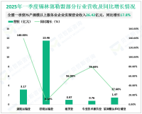 2025年一季度锡林郭勒盟75户规模以上服务业企业实现营业收入26.42亿元，同比增长17.8%