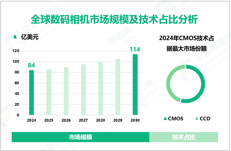 全球数码相机市场规模及技术占比分析