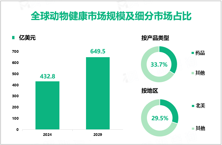 全球动物健康市场规模及细分市场占比