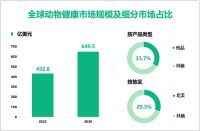 动物健康增量市场：2024-2029年全球市场规模将增长216.7亿美元