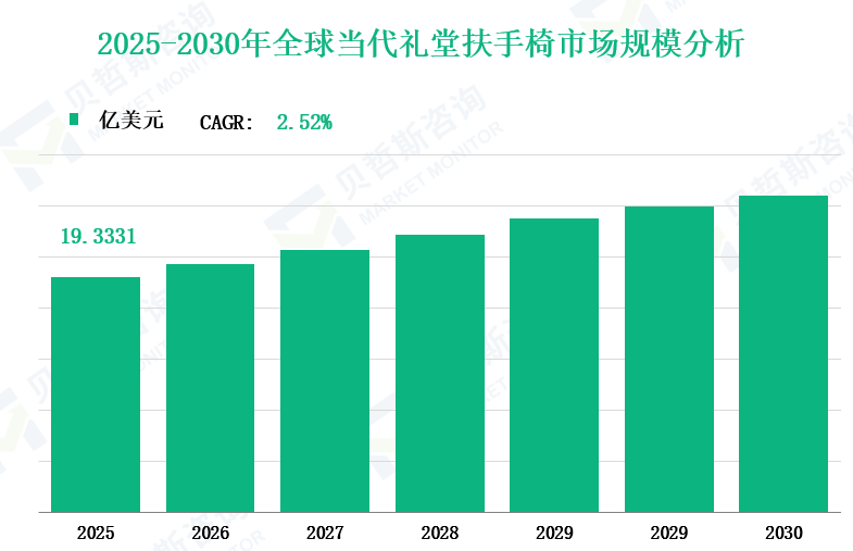 2025-2030年全球当代礼堂扶手椅市场规模分析