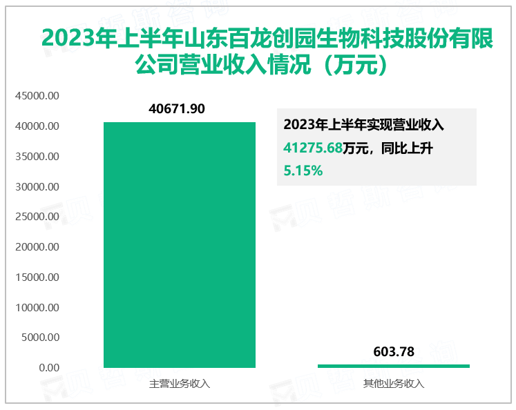 2023年上半年山东百龙创园生物科技股份有限公司营业收入情况（万元）