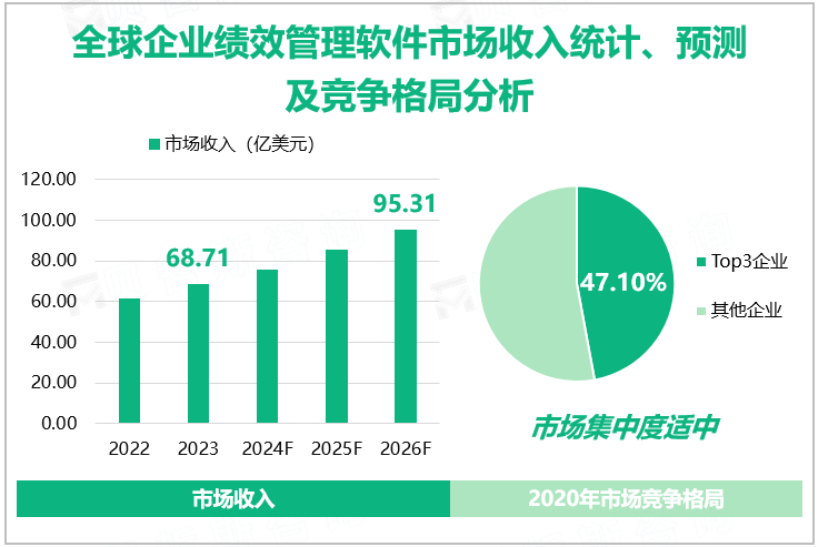 全球企业绩效管理软件市场收入统计、预测及竞争格局分析