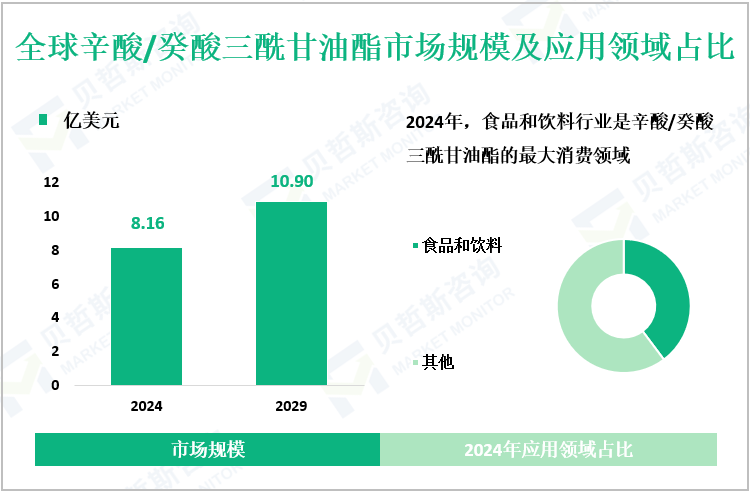全球辛酸/癸酸三酰甘油酯市场规模及应用领域占比