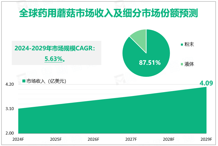 全球药用蘑菇市场规模及细分市场份额预测