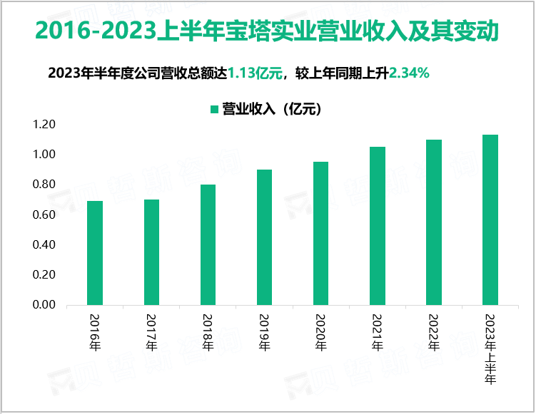 2016-2023上半年宝塔实业营业收入及其变动