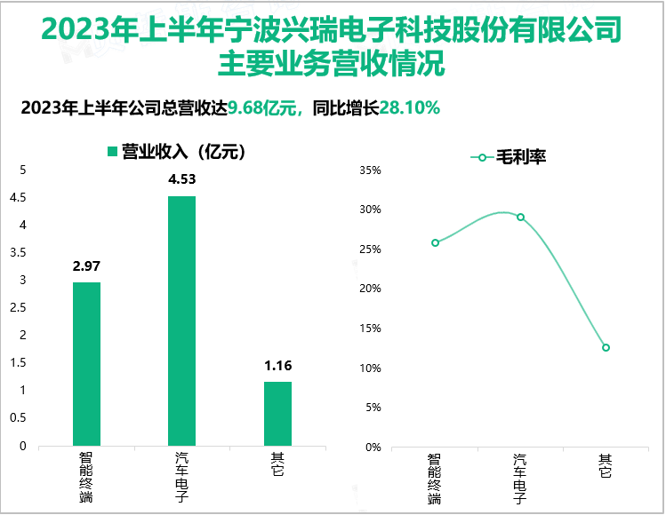 2023年上半年宁波兴瑞电子科技股份有限公司主要业务营收情况