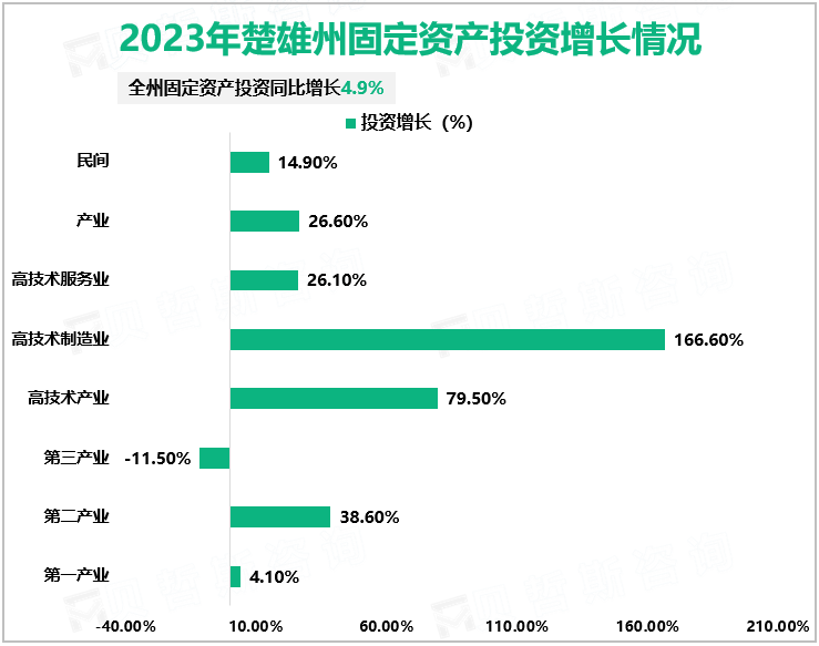 2023年楚雄州固定资产投资增长情况