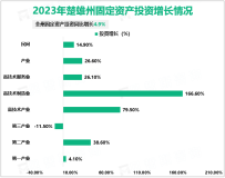 2023年楚雄彝族自治州固定资产投资同比增长4.9%
