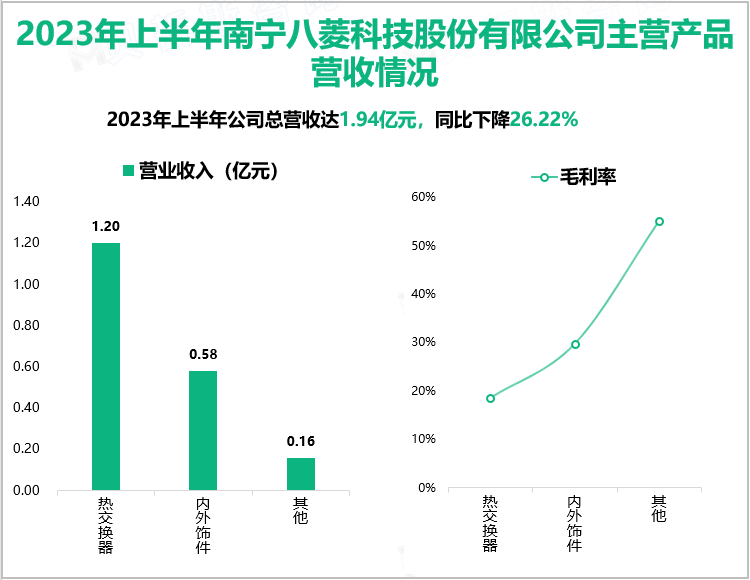 2023年上半年南宁八菱科技股份有限公司主营产品营收情况