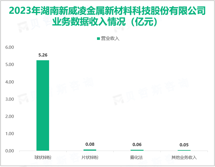 2023年湖南新威凌金属新材料科技股份有限公司业务数据收入情况（亿元）