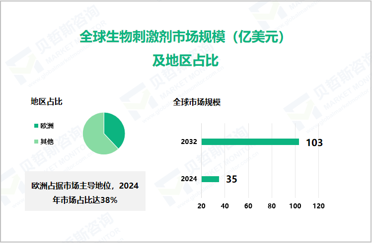 全球生物刺激剂市场规模（亿美元）及地区占比