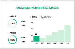 2024年光波导市场细分：玻璃光波导市场占比达25%

