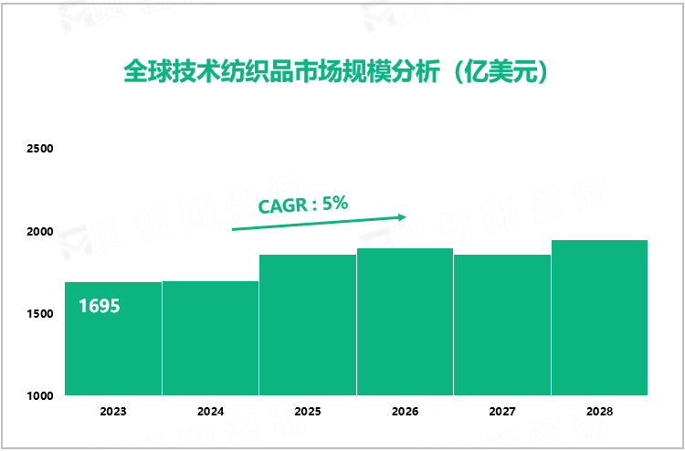 全球技术纺织品市场规模分析（亿美元）