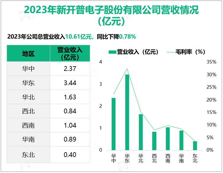 2023年新开普电子股份有限公司营收情况(亿元)