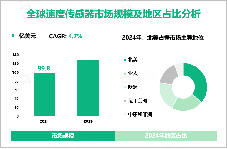 全球速度传感器市场规模及地区占比分析