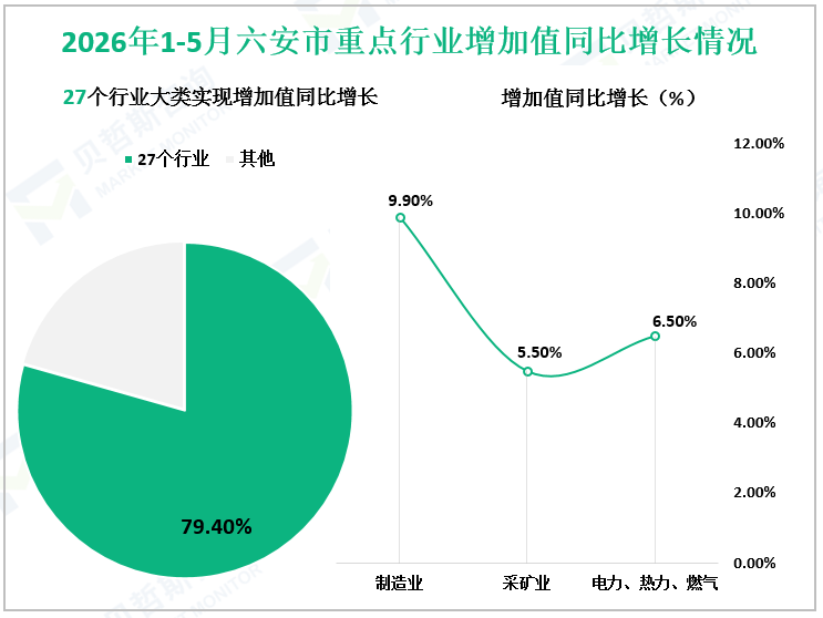 2026年1-5月六安市重点行业增加值同比增长情况