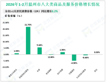 2026年1-2月温州市固定资产投资同比下降5.8%，降幅比上年全年收窄8.9%