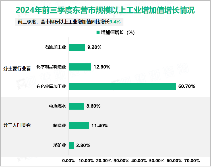 2024年前三季度东营市规模以上工业增加值增长情况