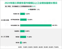 2024年前三季度东营市生产总值3130.99亿元，同比增长6.5%