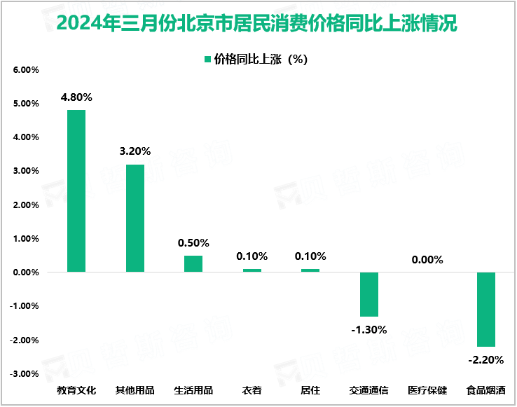 2024年三月份北京市居民消费价格同比上涨情况