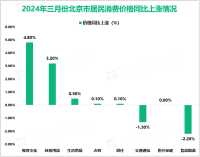 2024年3月份北京居民消费价格环比下降1.1%
