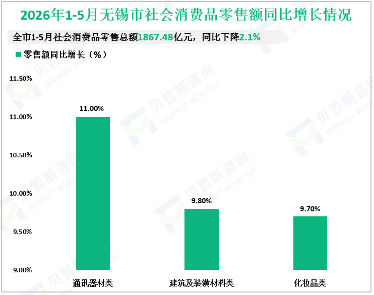 2026年1-5月无锡市社会消费品零售额同比增长情况